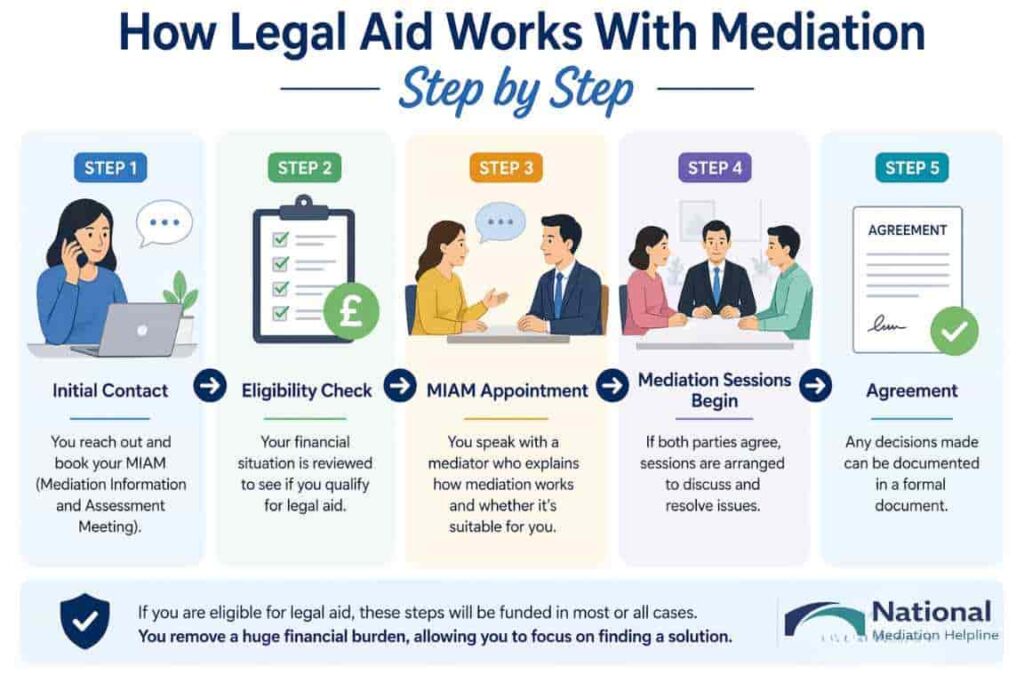 How Legal Aid Works With Mediation Step by Step East Sussex