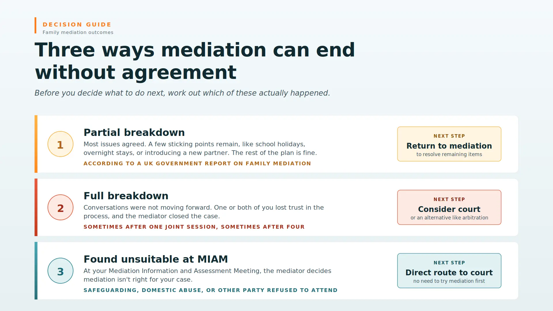 Child Arrangements Mediation Failed What Next East Sussex : Three Ways Mediations End Midway