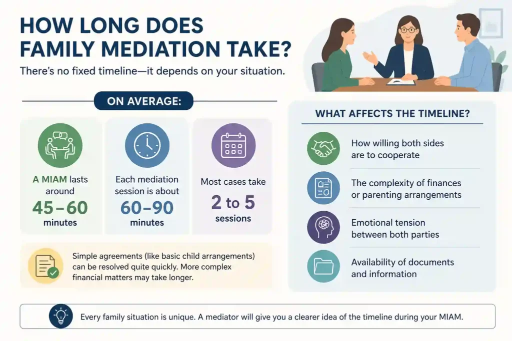 How Long Does Family Mediation Take East Sussex
