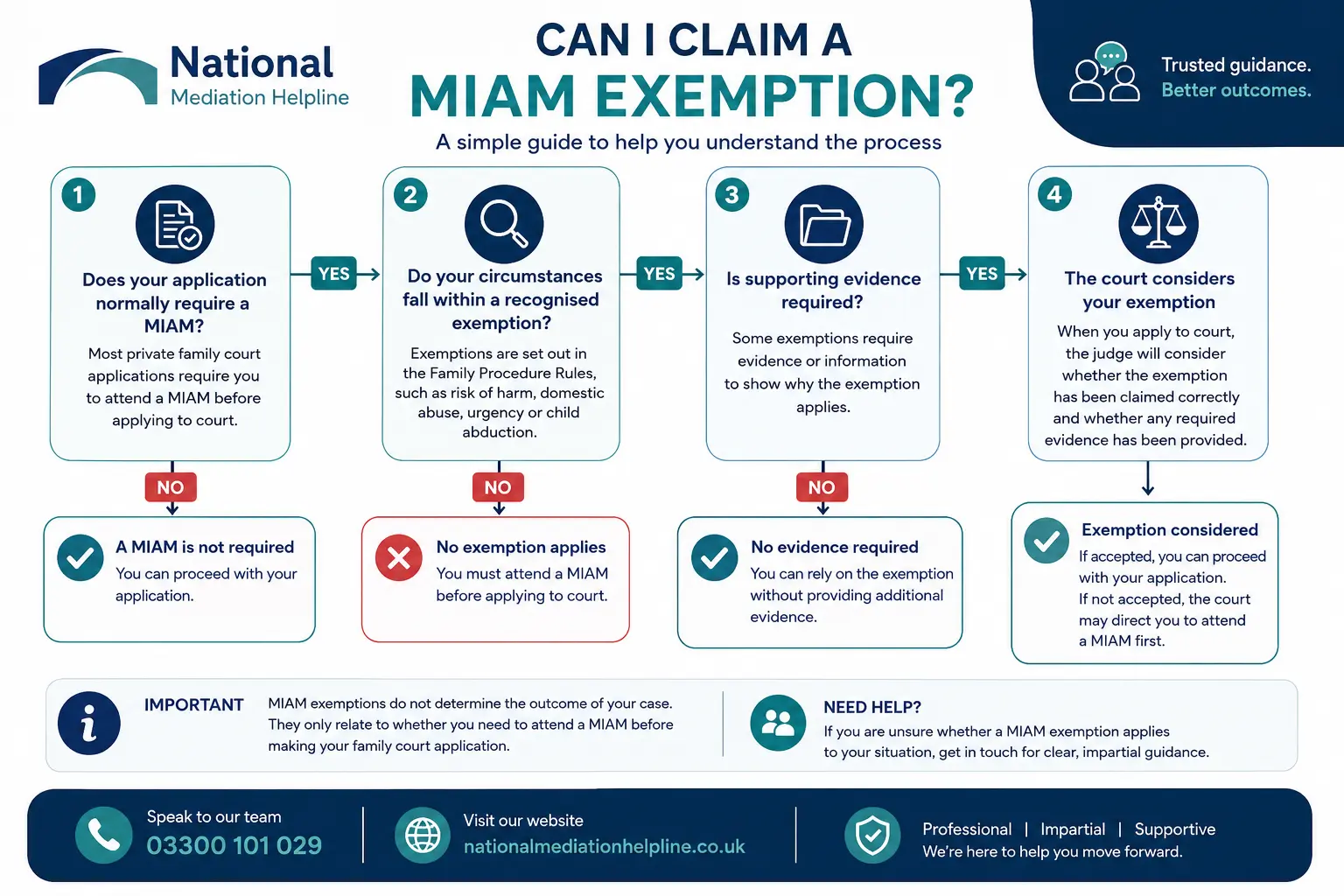 MIAM Exemptions Explained : Can I Claim a MIAM Exemption in East Sussex, UK