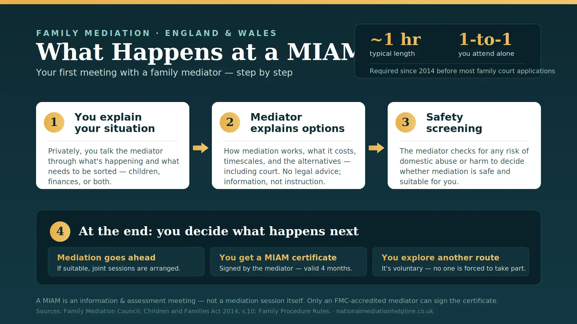 What Actually Happens At a MIAM in East Sussex , UK : MIAMs, Mediation and Peaceful Resolutions 